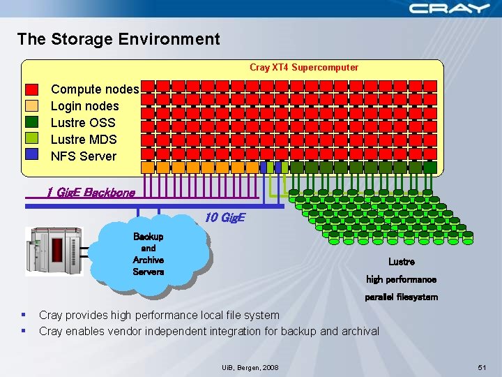 The Storage Environment Cray XT 4 Supercomputer Compute nodes Login nodes Lustre OSS Lustre