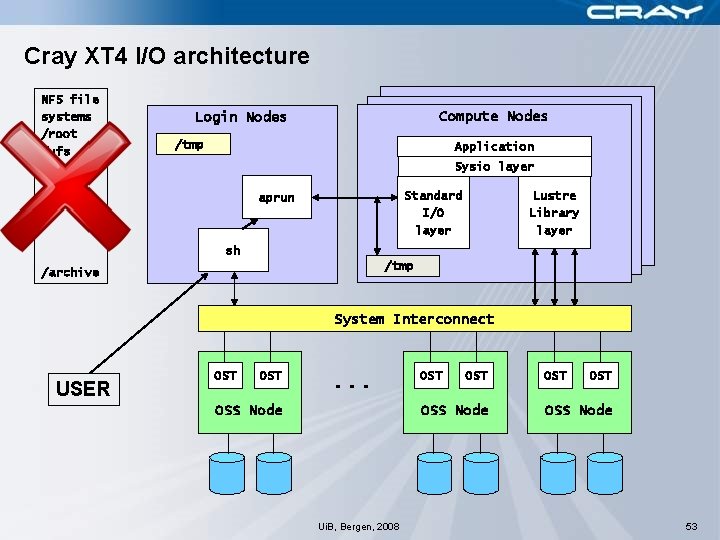 Cray XT 4 I/O architecture NFS file systems /root /ufs Compute Nodes Login Nodes