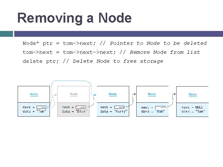 Removing a Node* ptr = tom->next; // Pointer to Node to be deleted tom->next