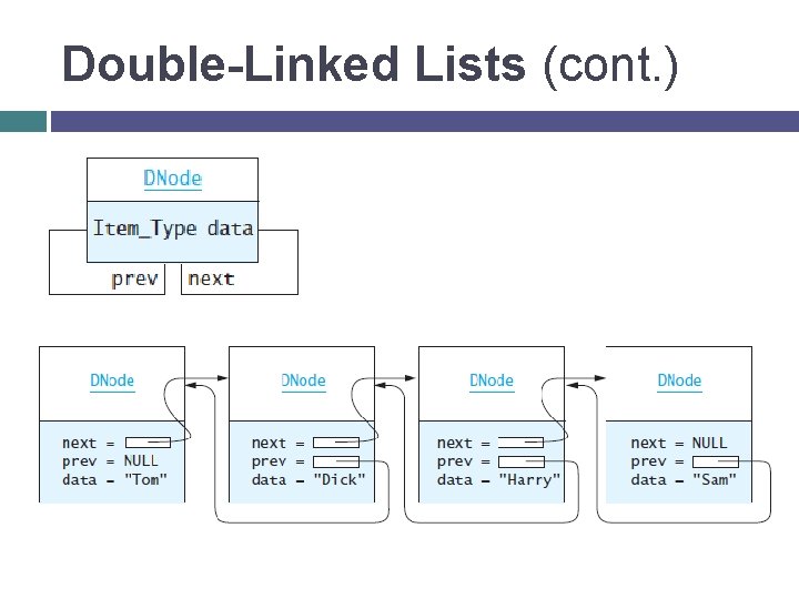 Double-Linked Lists (cont. ) 