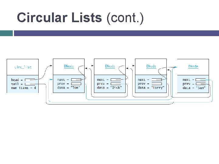 Circular Lists (cont. ) 