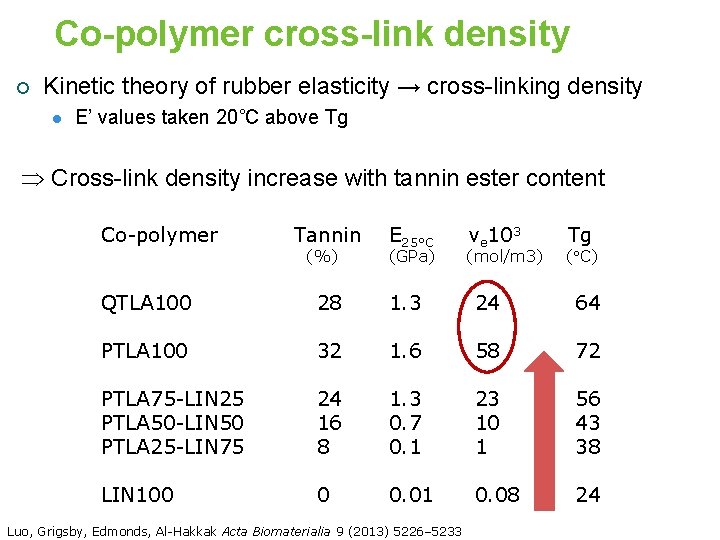 Co-polymer cross-link density ¡ Kinetic theory of rubber elasticity → cross-linking density l E’