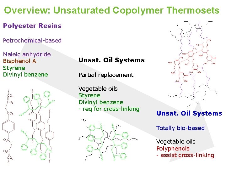 Overview: Unsaturated Copolymer Thermosets Polyester Resins Petrochemical-based Maleic anhydride Bisphenol A Styrene Divinyl benzene