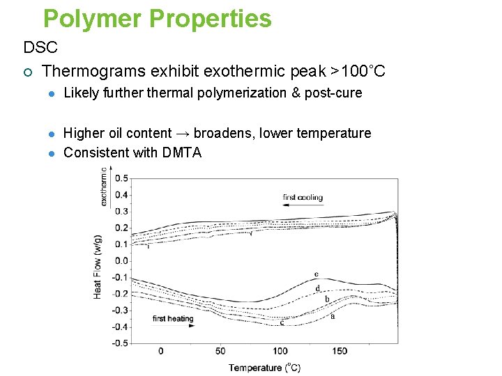 Polymer Properties DSC ¡ Thermograms exhibit exothermic peak >100˚C l Likely furthermal polymerization &