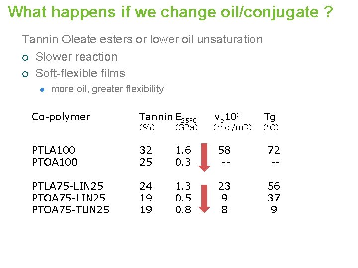 What happens if we change oil/conjugate ? Tannin Oleate esters or lower oil unsaturation