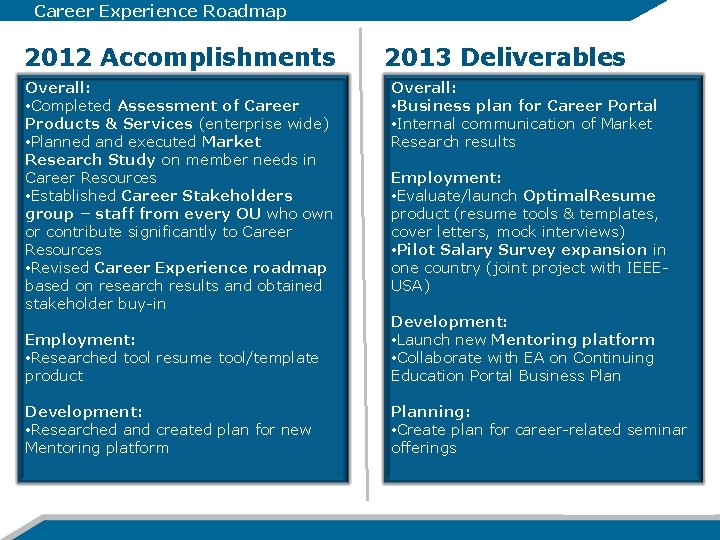 Career Experience Roadmap 2012 Accomplishments Overall: • Completed Assessment of Career Products & Services