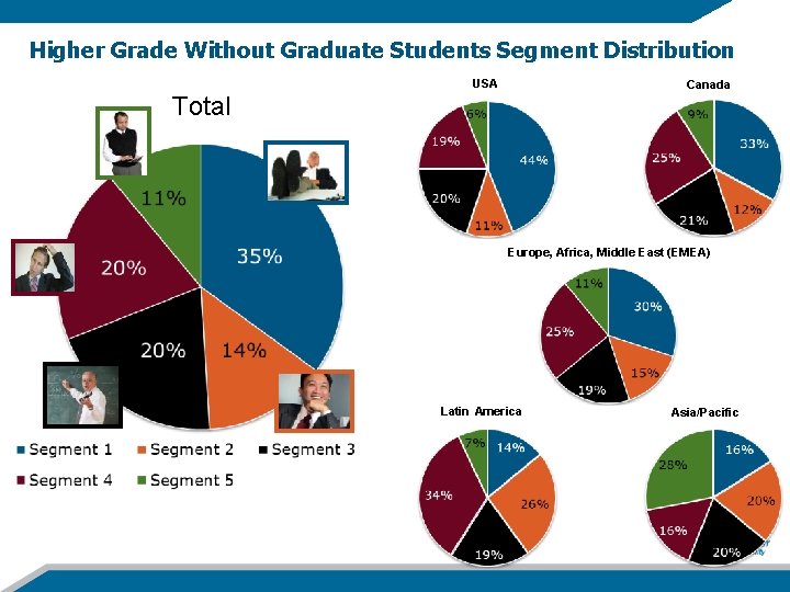 Higher Grade Without Graduate Students Segment Distribution USA Canada Total Europe, Africa, Middle East