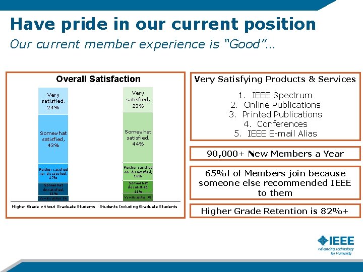 Have pride in our current position Our current member experience is “Good”… Overall Satisfaction