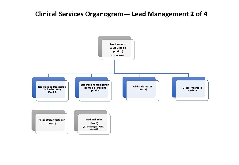 Clinical Services Organogram— Lead Management 2 of 4 Lead Pharmacist Acute Medicine (Band 8
