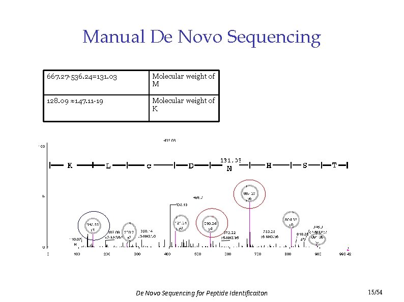 Manual De Novo Sequencing 667. 27 -536. 24=131. 03 Molecular weight of M 128.