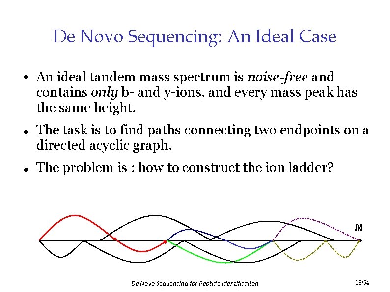 De Novo Sequencing: An Ideal Case • An ideal tandem mass spectrum is noise-free