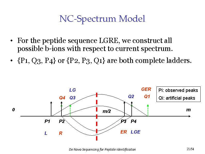 NC-Spectrum Model • For the peptide sequence LGRE, we construct all possible b-ions with