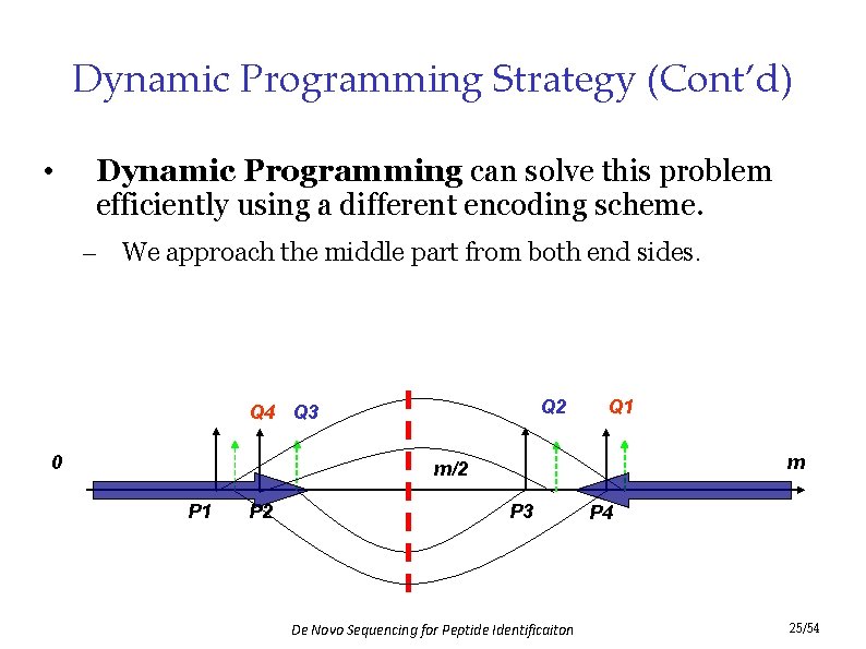 Dynamic Programming Strategy (Cont’d) • Dynamic Programming can solve this problem efficiently using a