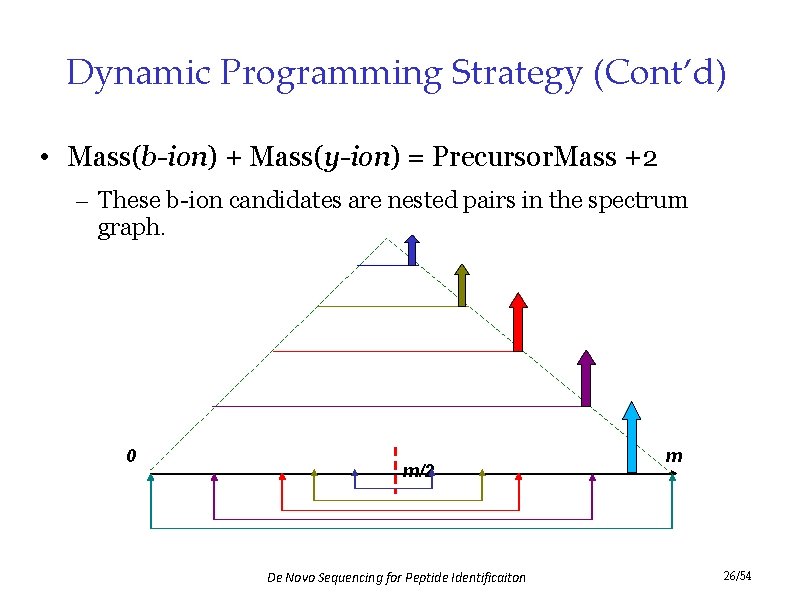 Dynamic Programming Strategy (Cont’d) • Mass(b-ion) + Mass(y-ion) = Precursor. Mass +2 – These