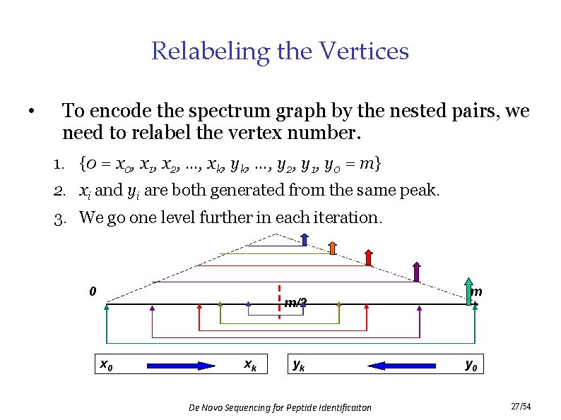 Relabeling the Vertices • To encode the spectrum graph by the nested pairs, we