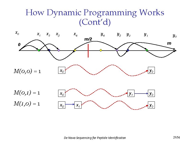 How Dynamic Programming Works (Cont’d) x 0 x 1 x 2 x 3 x