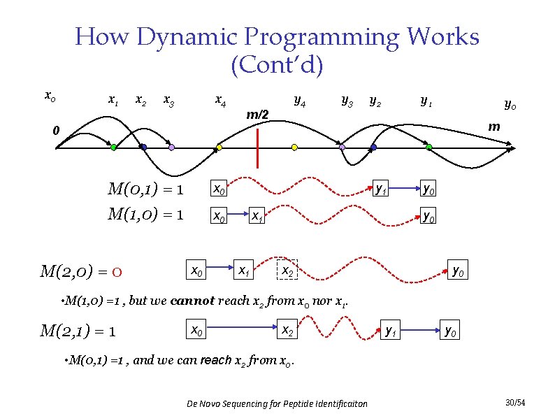 How Dynamic Programming Works (Cont’d) x 0 x 1 x 2 x 3 x