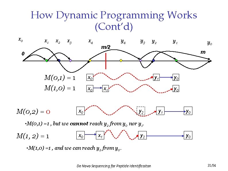How Dynamic Programming Works (Cont’d) x 0 x 1 x 2 x 3 x
