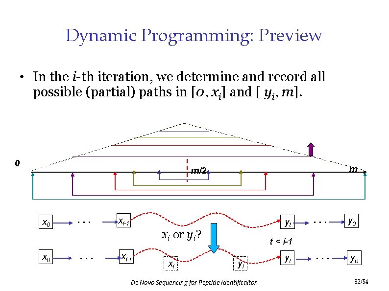 Dynamic Programming: Preview • In the i-th iteration, we determine and record all possible