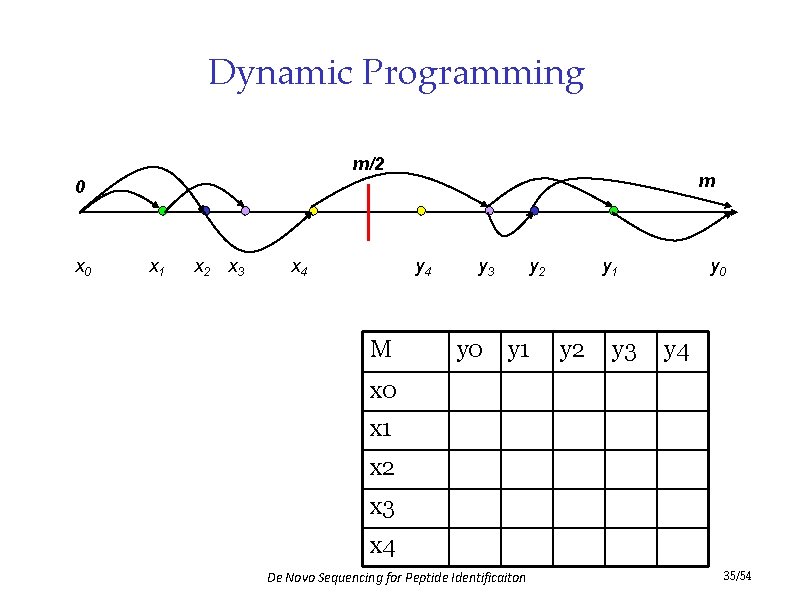 Dynamic Programming m/2 m 0 x 1 x 2 x 3 x 4 y