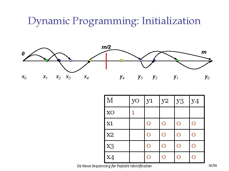 Dynamic Programming: Initialization m/2 m 0 x 1 x 2 x 3 x 4