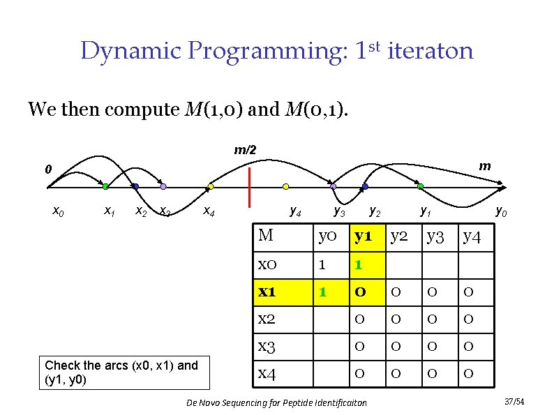 Dynamic Programming: 1 st iteraton We then compute M(1, 0) and M(0, 1). m/2