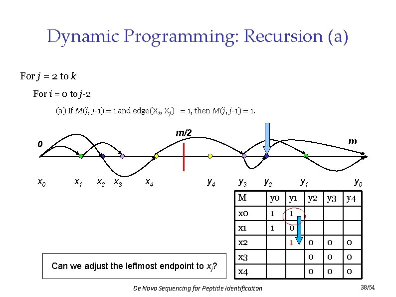 Dynamic Programming: Recursion (a) For j = 2 to k For i = 0