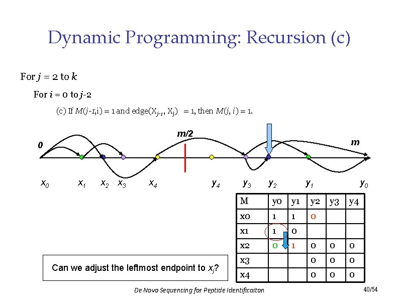 Dynamic Programming: Recursion (c) For j = 2 to k For i = 0