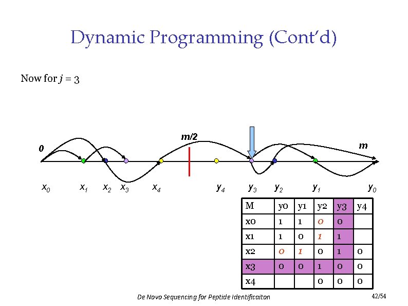 Dynamic Programming (Cont’d) Now for j = 3 m/2 m 0 x 1 x