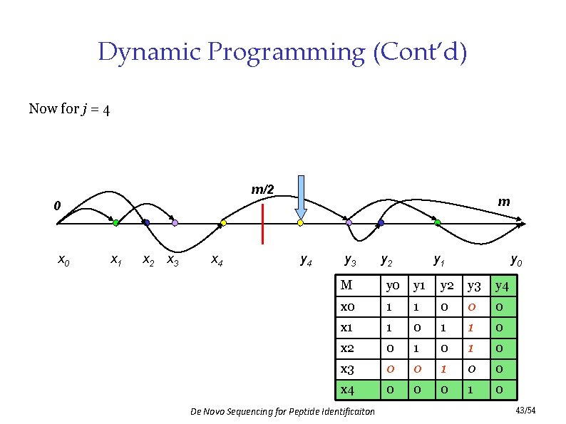 Dynamic Programming (Cont’d) Now for j = 4 m/2 m 0 x 1 x