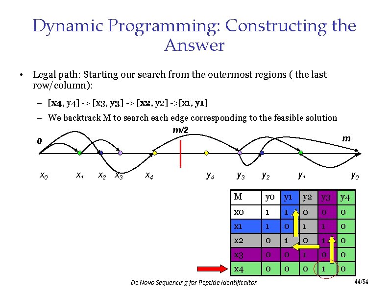 Dynamic Programming: Constructing the Answer • Legal path: Starting our search from the outermost