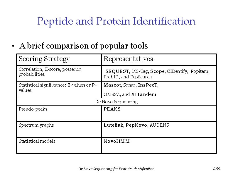 Peptide and Protein Identification • A brief comparison of popular tools Scoring Strategy Representatives