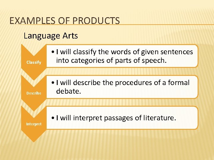 EXAMPLES OF PRODUCTS Language Arts Classify • I will classify the words of given
