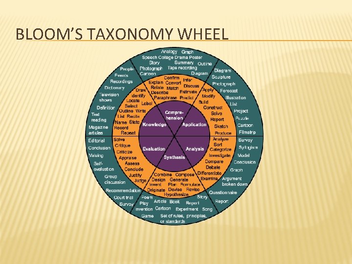 BLOOM’S TAXONOMY WHEEL 