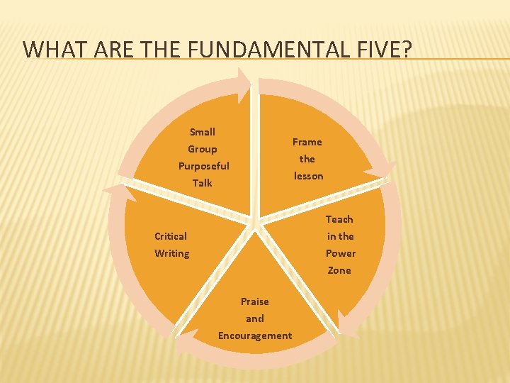 WHAT ARE THE FUNDAMENTAL FIVE? Small Group Frame Purposeful Talk lesson the Teach in