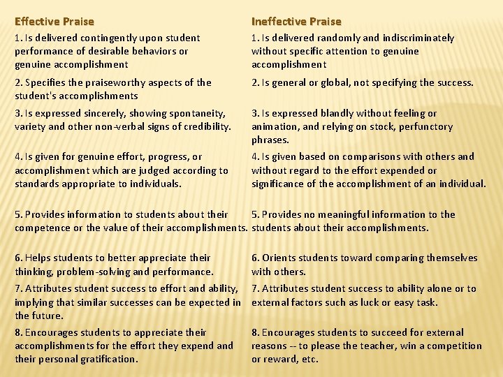 Effective Praise Ineffective Praise 1. Is delivered contingently upon student performance of desirable behaviors