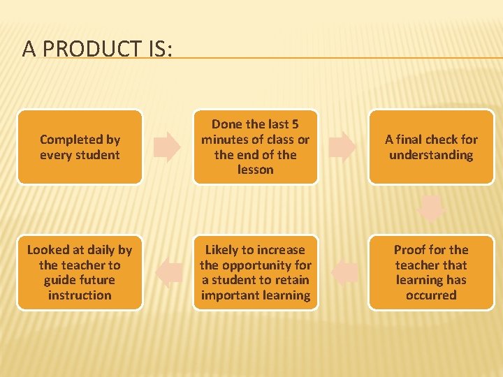 A PRODUCT IS: Completed by every student Done the last 5 minutes of class