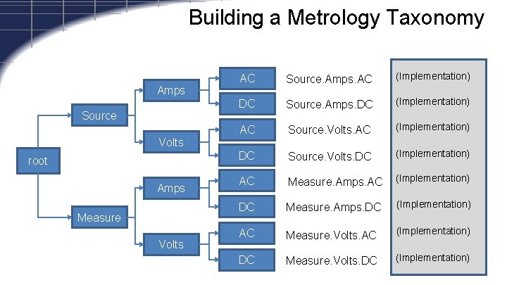 Building a Metrology Taxonomy Amps Source Volts root Amps Measure Volts AC Source. Amps.