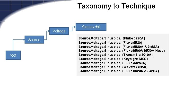 Taxonomy to Technique Voltage Source root Sinusoidal Source. Voltage. Sinusoidal (Fluke 5720 A) Source.