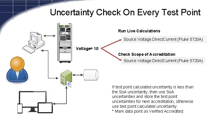 Uncertainty Check On Every Test Point Run Live Calculations Source. Voltage. Direct. Current (Fluke