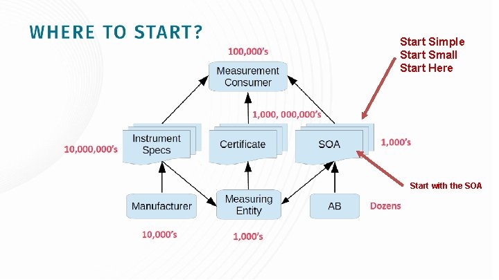 Purpose Start Simple Start Small Start Here Start with the SOA 