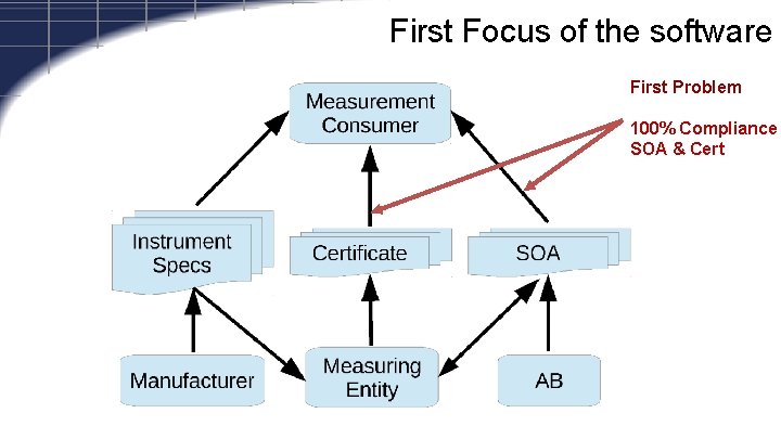 First Focus of the software First Problem 100% Compliance SOA & Cert 