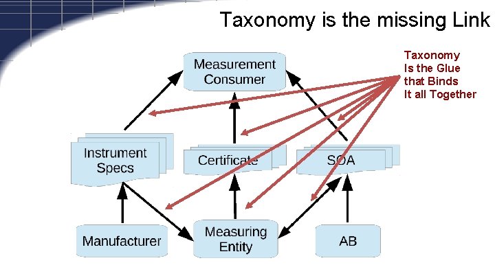 Taxonomy is the missing Link Taxonomy Is the Glue that Binds It all Together