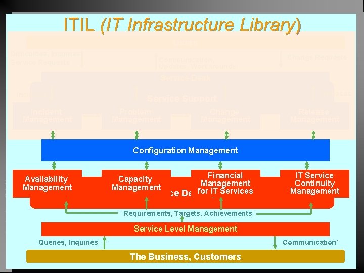 ITIL (IT Infrastructure Library) Users Difficulties, Inquiries Service Requests Communication, Updates, Workarounds Change Requests