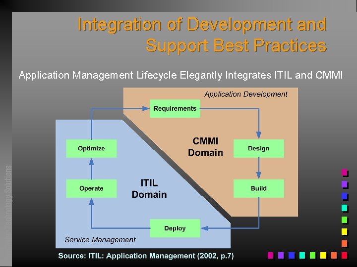 Integration of Development and Support Best Practices Pathfinder Technology Solutions Application Management Lifecycle Elegantly