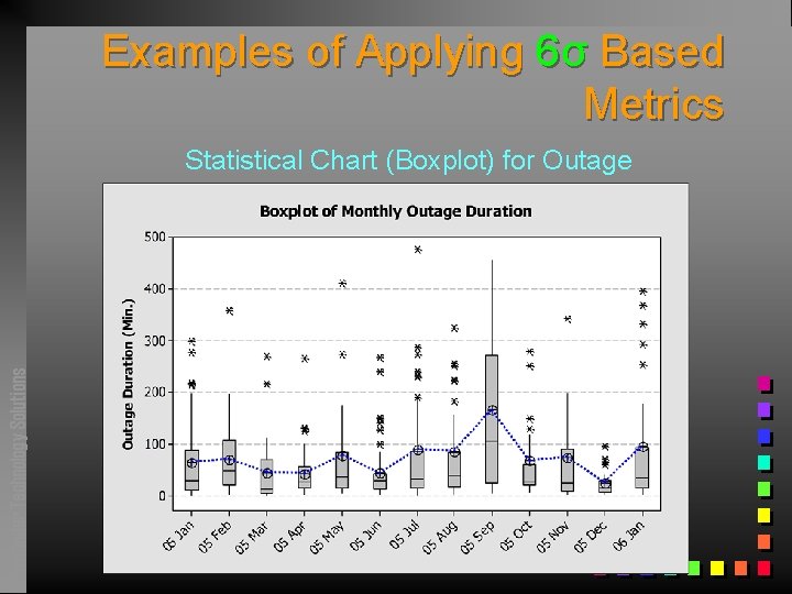 Examples of Applying 6σ Based Metrics Pathfinder Technology Solutions Statistical Chart (Boxplot) for Outage