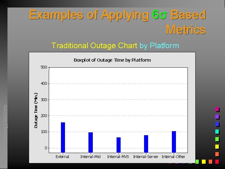Examples of Applying 6σ Based Metrics Traditional Outage Chart by Platform Boxplot of Outage
