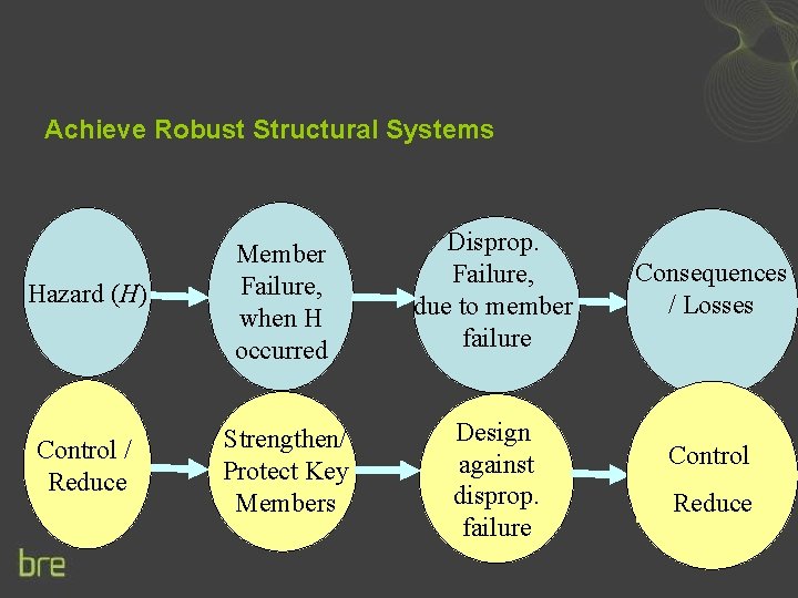 Achieve Robust Structural Systems Hazard (H) Member Failure, when H occurred Disprop. Failure, due