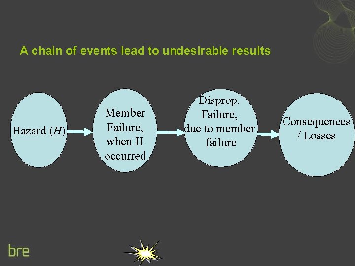 A chain of events lead to undesirable results Hazard (H) Member Failure, when H