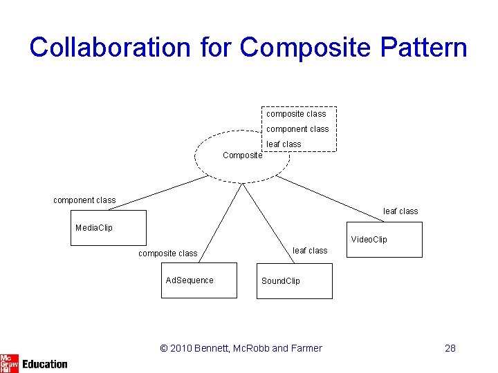 Collaboration for Composite Pattern composite class component class leaf class Composite component class leaf